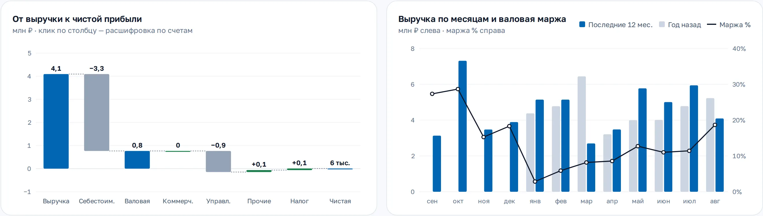 Блок «Прибыльность»: путь от выручки к чистой прибыли и выручка по месяцам с валовой маржой