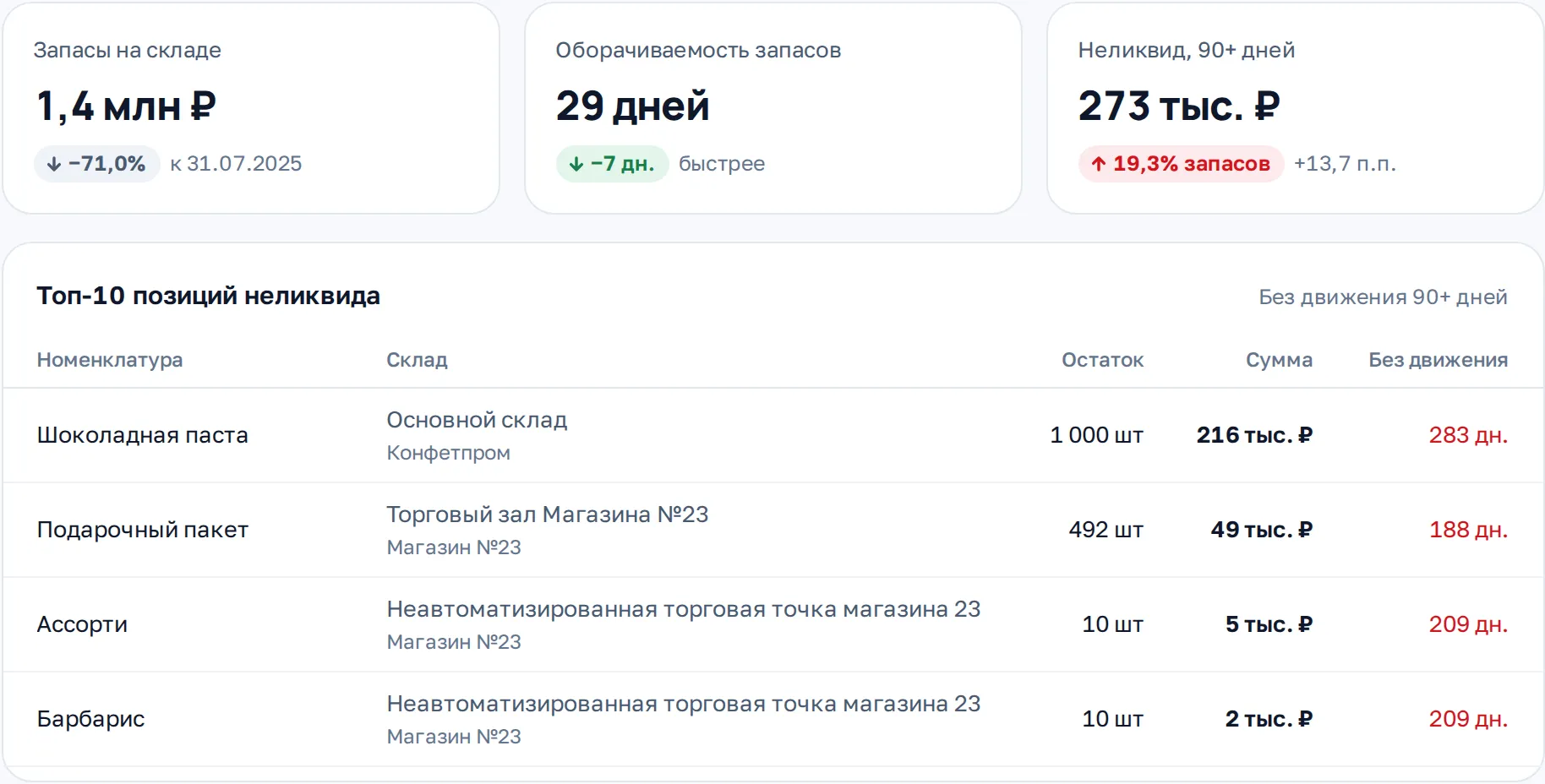 Блок «Оборотный капитал»: запасы, оборачиваемость запасов, неликвид и топ позиций без движения